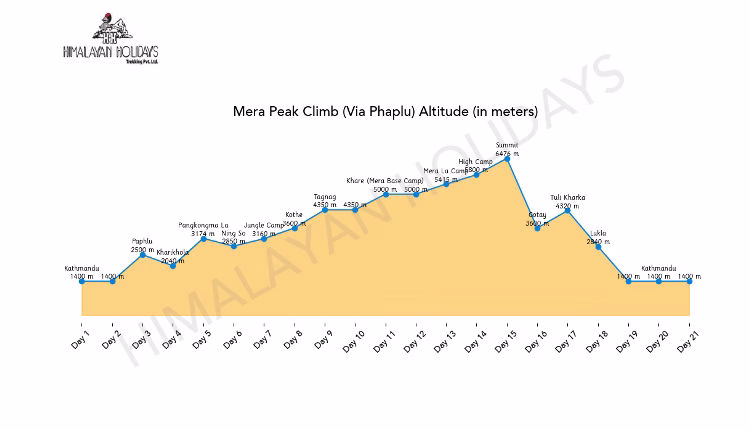 Mera Peak Altitude Chart