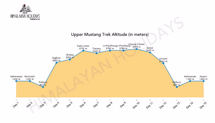 Upper Mustang Trek Altitude Chart