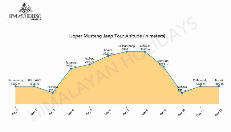 Upper Mustang Jeep Tour Altitude Chart
