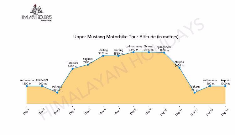 Upper Mustang Motorbike Tour Altitude Chart